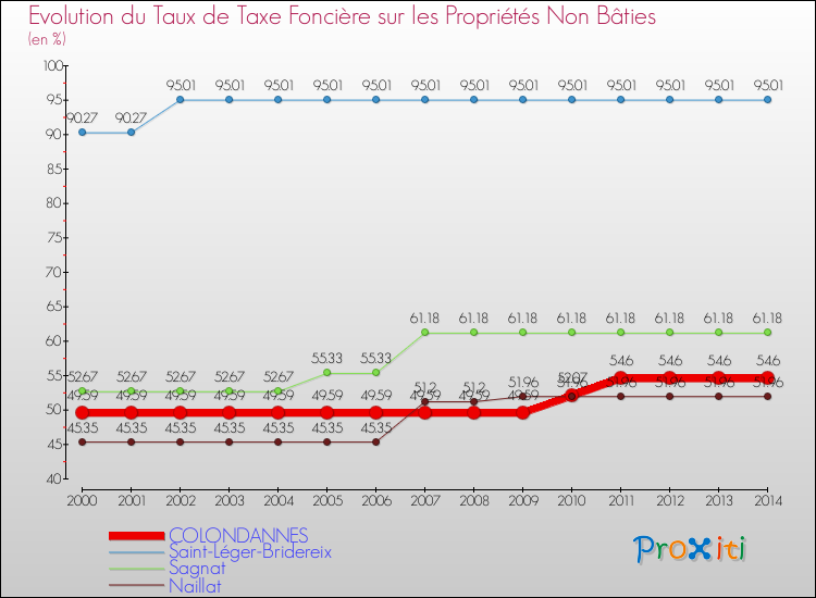 Evolution du taux de la taxe foncière sur les immeubles et terrains non batis pour COLONDANNES et les communes proches de 2000 à 2014 Comparaison des taux de la taxe foncière sur les immeubles et terrains non batis pour COLONDANNES et les communes voisines de 2000 à 2014