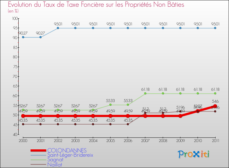Evolution du taux de la taxe foncière sur les immeubles et terrains non batis pour COLONDANNES et les communes proches Comparaison des taux de la taxe foncière sur les immeubles et terrains non batis pour COLONDANNES et les communes voisines