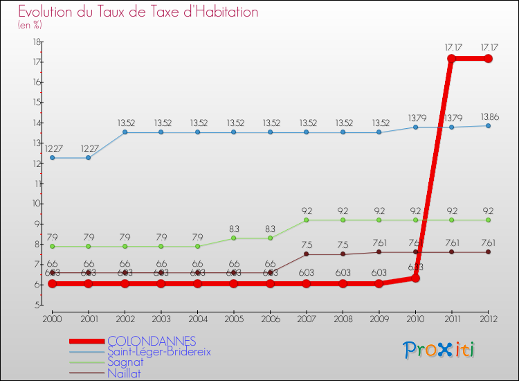 Evolution du taux de la taxe d'habitation pour COLONDANNES et les communes proches Comparaison des taux de la taxe d'habitation pour COLONDANNES et les communes voisines