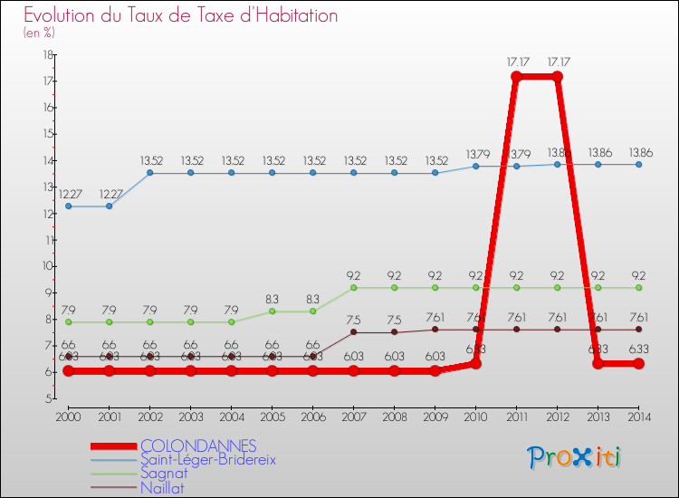 Evolution du taux de la taxe d'habitation pour COLONDANNES et les communes proches de 2000 à 2014 Comparaison des taux de la taxe d'habitation pour COLONDANNES et les communes voisines de 2000 à 2014