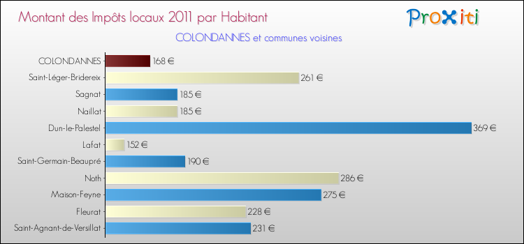 Montant des impôts locaux par Habitant pour COLONDANNES et les communes proches Comparaison des impôts locaux par habitant pour COLONDANNES et les communes voisines