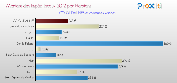 Montant des impôts locaux par Habitant pour COLONDANNES et les communes proches Comparaison des impôts locaux par habitant pour COLONDANNES et les communes voisines