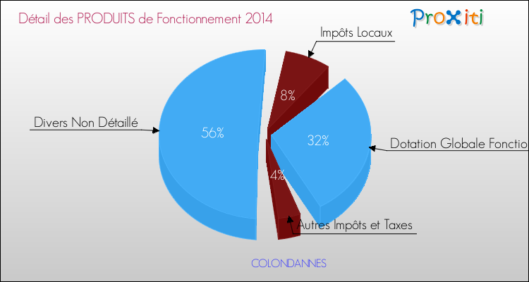 Décomposition du Budget de Fonctionnement 2014 de la commune de COLONDANNES Budget de Fonctionnement 2014 pour la commune de COLONDANNES