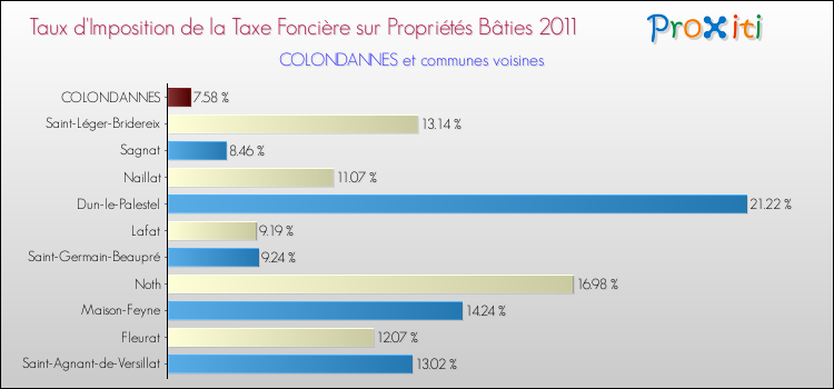 Taux d'imposition de la taxe foncière sur le bati 2011 pour COLONDANNES et les communes proches Comparaison des taux d'imposition de la taxe foncière sur le bati 2011 pour COLONDANNES et les communes voisines