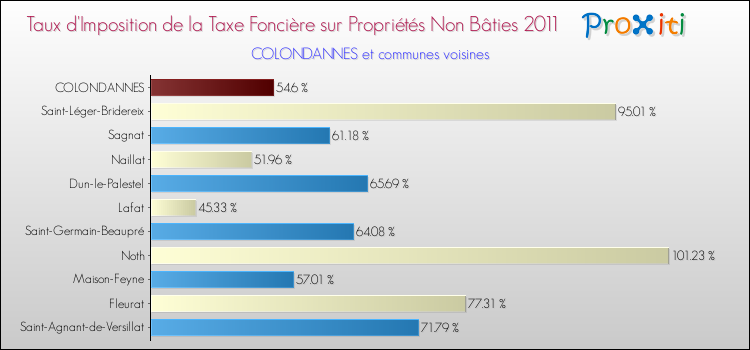 Taux d'imposition de la taxe foncière sur les immeubles et terrains non batis 2011 pour COLONDANNES et les communes proches Comparaison des taux d'imposition de la taxe foncière sur les immeubles et terrains non batis 2011 pour COLONDANNES et les communes voisines