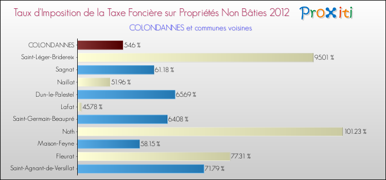 Taux d'imposition de la taxe foncière sur les immeubles et terrains non batis 2012 pour COLONDANNES et les communes proches Comparaison des taux d'imposition de la taxe foncière sur les immeubles et terrains non batis 2012 pour COLONDANNES et les communes voisines