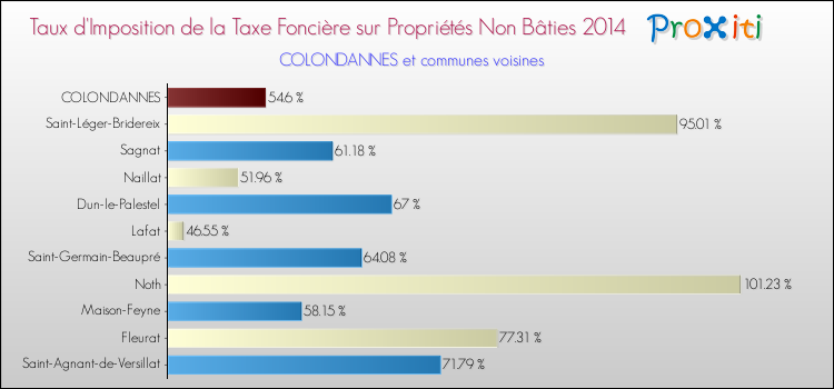 Taux d'imposition de la taxe foncière sur les immeubles et terrains non batis 2014 pour COLONDANNES et les communes proches Comparaison des taux d'imposition de la taxe foncière sur les immeubles et terrains non batis 2014 pour COLONDANNES et les communes voisines