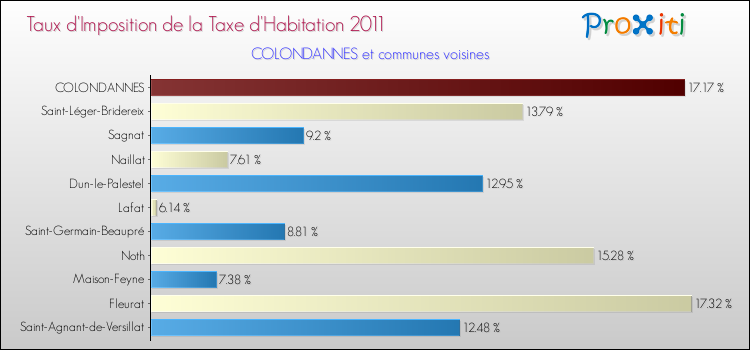 Taux d'imposition de la taxe d'habitation 2011 pour COLONDANNES et les communes proches Comparaison des taux d'imposition de la taxe d'habitation 2011 pour COLONDANNES et les communes voisines