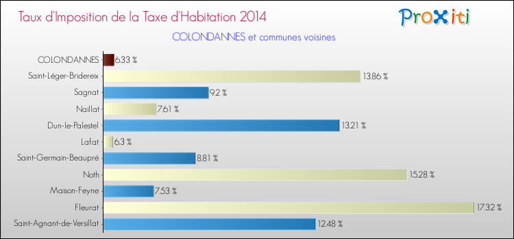 Taux d'imposition de la taxe d'habitation 2014 pour COLONDANNES et les communes proches Comparaison des taux d'imposition de la taxe d'habitation 2014 pour COLONDANNES et les communes voisines