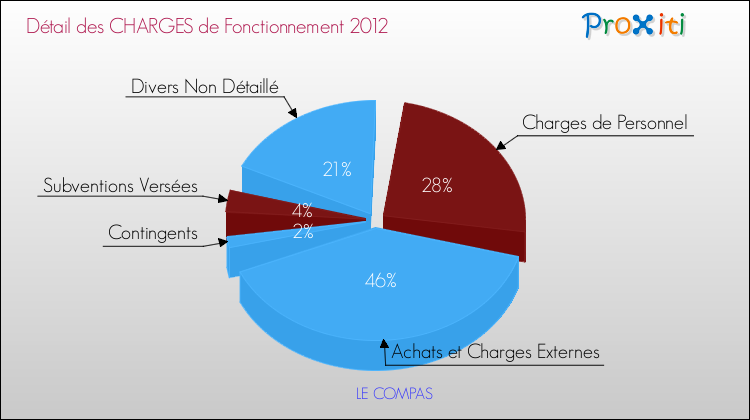 Décomposition des Charges de Fonctionnement 2012 de la commune de LE COMPAS Charges de Fonctionnement 2012 pour la commune de LE COMPAS