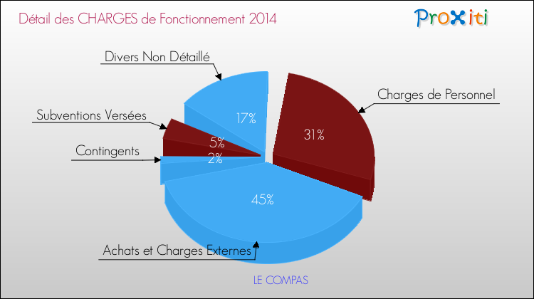 Décomposition des Charges de Fonctionnement 2014 de la commune de LE COMPAS Charges de Fonctionnement 2014 pour la commune de LE COMPAS