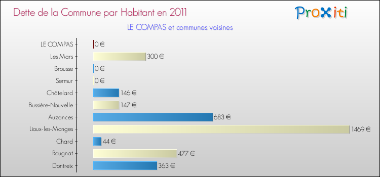 Dette par habitant de la commune en 2011 pour LE COMPAS et les communes proches Comparaison de la dette par habitant de la commune en 2011 pour LE COMPAS et les communes voisines