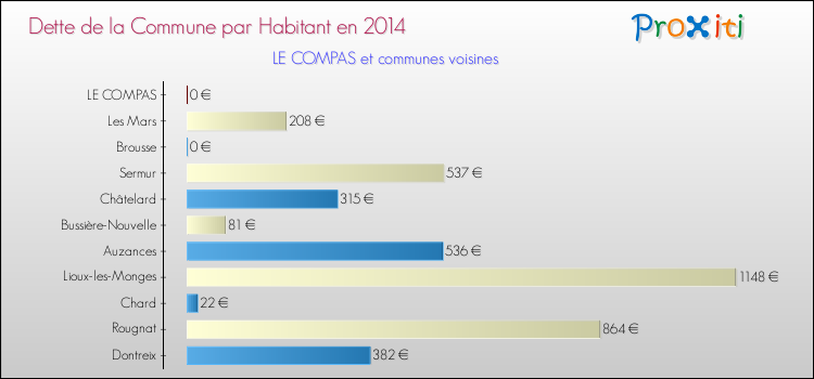 Dette par habitant de la commune en 2014 pour LE COMPAS et les communes proches Comparaison de la dette par habitant de la commune en 2014 pour LE COMPAS et les communes voisines