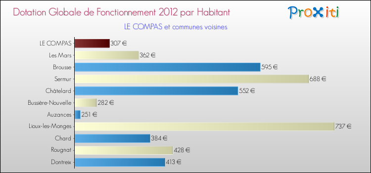Montant des dotations globales de fonctionnement DGF par Habitant pour LE COMPAS et les communes proches Comparaison des des dotations globales de fonctionnement DGF par habitant pour LE COMPAS et les communes voisines