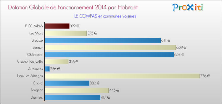 Montant des dotations globales de fonctionnement DGF par Habitant pour LE COMPAS et les communes proches en 2014. Comparaison des des dotations globales de fonctionnement DGF par habitant pour LE COMPAS et les communes voisines en 2014.