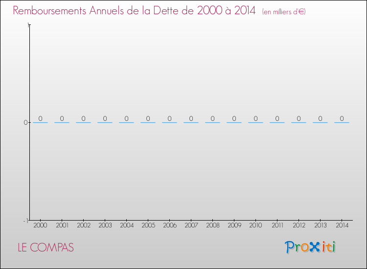 Evolution de l'annuité de la dette pour la commune de LE COMPAS de 2000 à 2014 Annuités de la dette pour LE COMPAS de 2000 à 2014