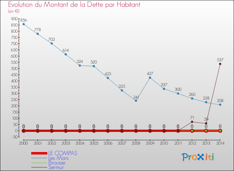 Evolution de la dette par habitant pour la commune de LE COMPAS et les communes proches de 2000 à 2014 Comparaison de la dette par habitant pour LE COMPAS et les communes voisines de 2000 à 2014