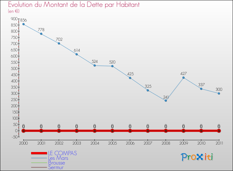 Evolution de la dette par habitant pour la commune de LE COMPAS et les communes proches Comparaison de la dette par habitant pour LE COMPAS et les communes voisines