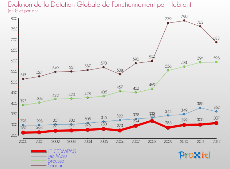 Evolution et montant de la dotation globale de fonctionnement par Habitant pour LE COMPAS et les communes proches Comparaison des dotations globales de fonctionnement par habitant pour LE COMPAS et les communes voisines
