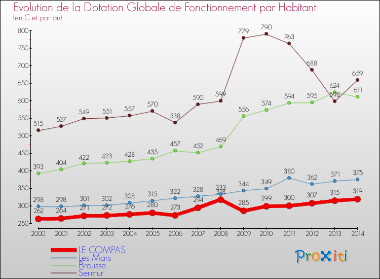 Evolution et montant de la dotation globale de fonctionnement par Habitant pour LE COMPAS et les communes proches de 2000 à 2014. Comparaison des dotations globales de fonctionnement par habitant pour LE COMPAS et les communes voisines de 2000 à 2014.