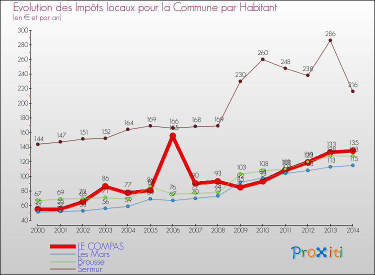 Evolution et montant des impôts locaux par Habitant pour LE COMPAS et les communes proches de 2000 à 2014 Comparaison des impôts locaux par habitant pour LE COMPAS et les communes voisines de 2000 à 2014