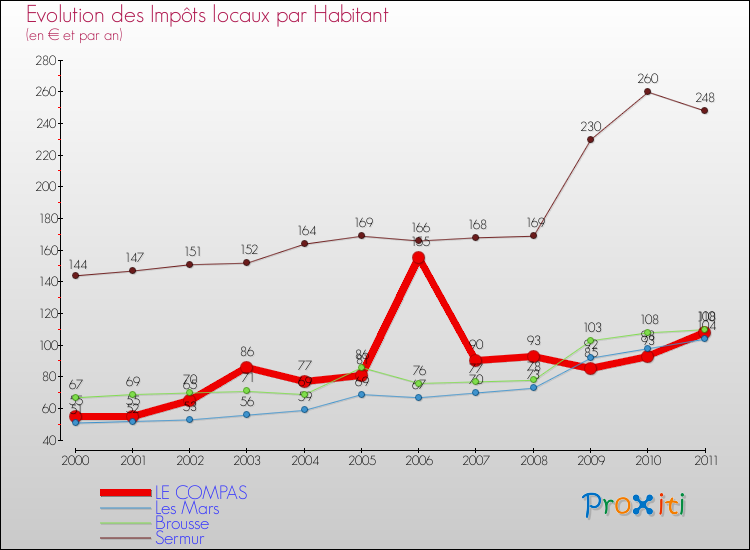 Evolution et montant des impôts locaux par Habitant pour LE COMPAS et les communes proches Comparaison des impôts locaux par habitant pour LE COMPAS et les communes voisines