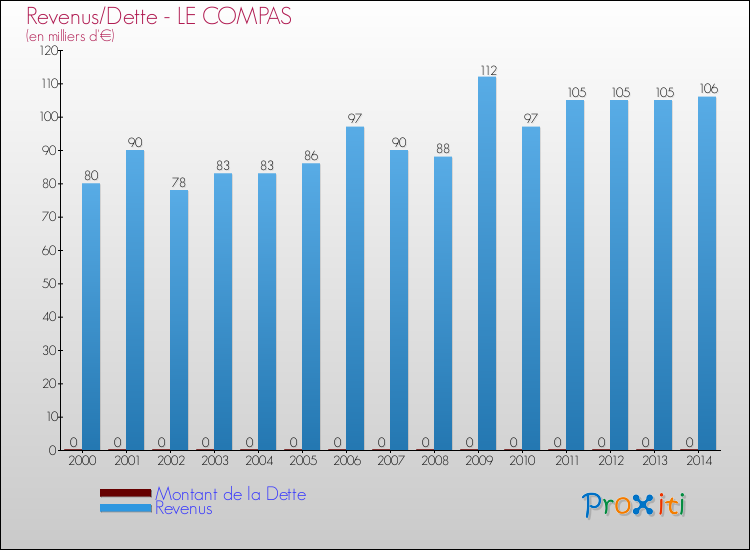 Evolution comparée de la dette et des revenus pour la commune de LE COMPAS de 2000 à 2014 Comparaison de la dette et des revenus pour LE COMPAS de 2000 à 2014