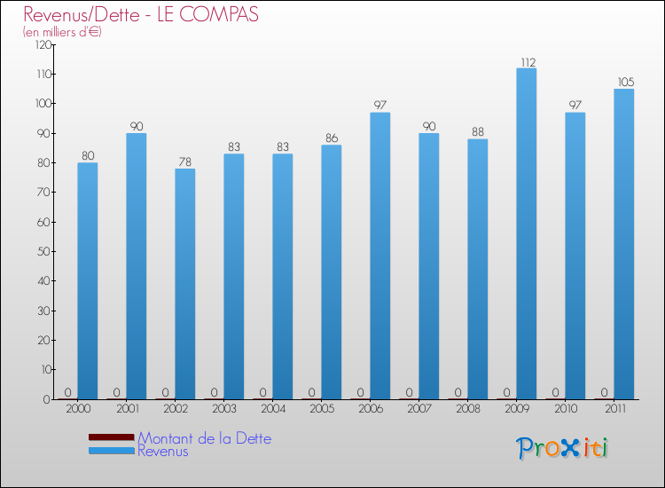 Evolution comparée de la dette et des revenus pour la commune de LE COMPAS de 2000 à 2011 Comparaison de la dette et des revenus pour LE COMPAS de 2000 à 2011