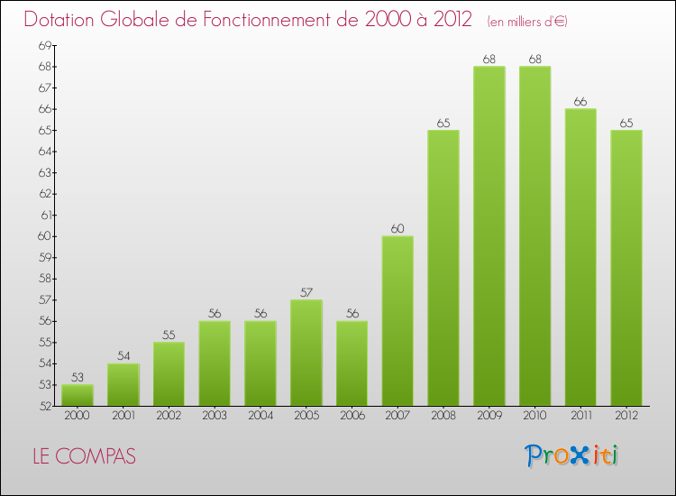 Evolution du montant de la Dotation Globale de Fonctionnement pour la commune de LE COMPAS de 2000 à 2012 Evolution du montant de la Dotation Globale de Fonctionnement pour LE COMPAS de 2000 à 2012