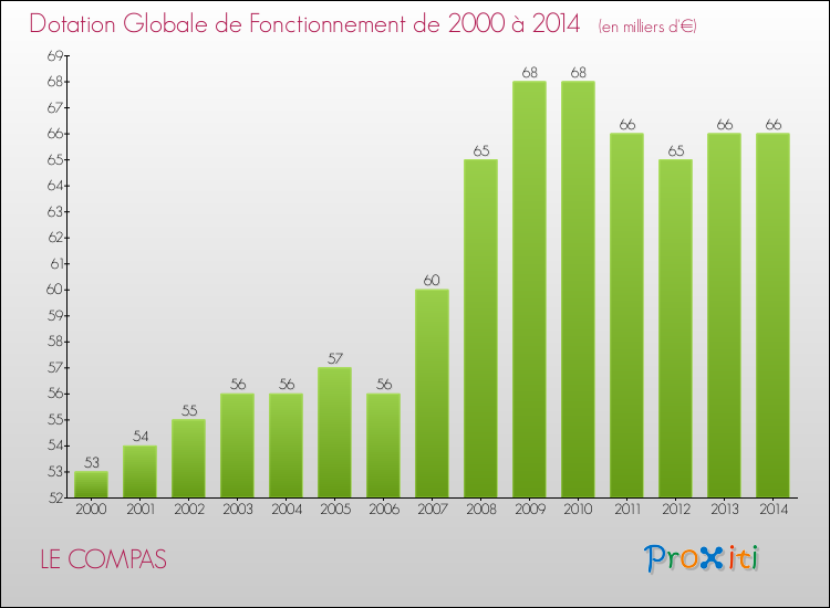 Evolution du montant de la Dotation Globale de Fonctionnement pour la commune de LE COMPAS de 2000 à 2014 Evolution du montant de la Dotation Globale de Fonctionnement pour LE COMPAS de 2000 à 2014