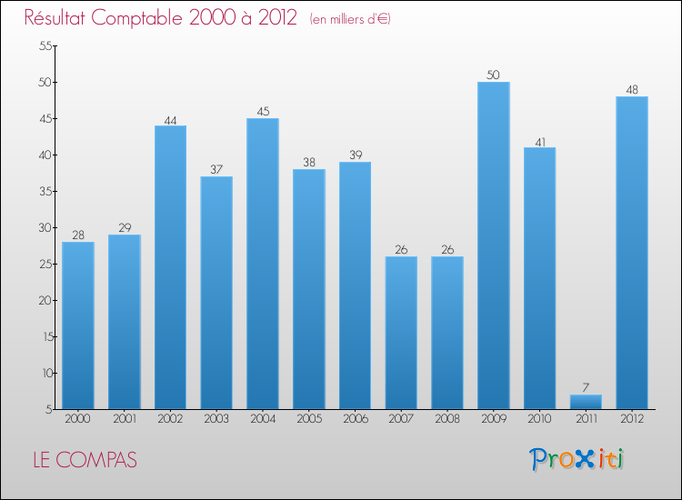 Evolution du résultat comptable pour la commune de LE COMPAS de 2000 à 2012 Evolution du résultat comptable pour LE COMPAS de 2000 à 2012