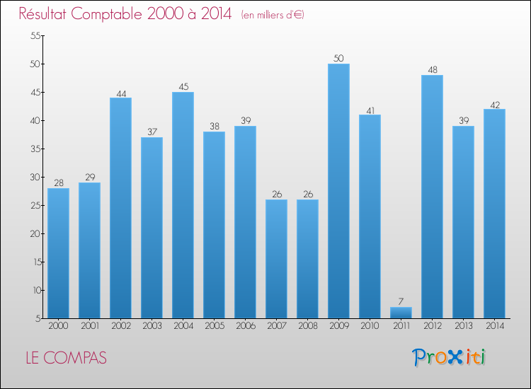 Evolution du résultat comptable pour la commune de LE COMPAS de 2000 à 2014 Evolution du résultat comptable pour LE COMPAS de 2000 à 2014