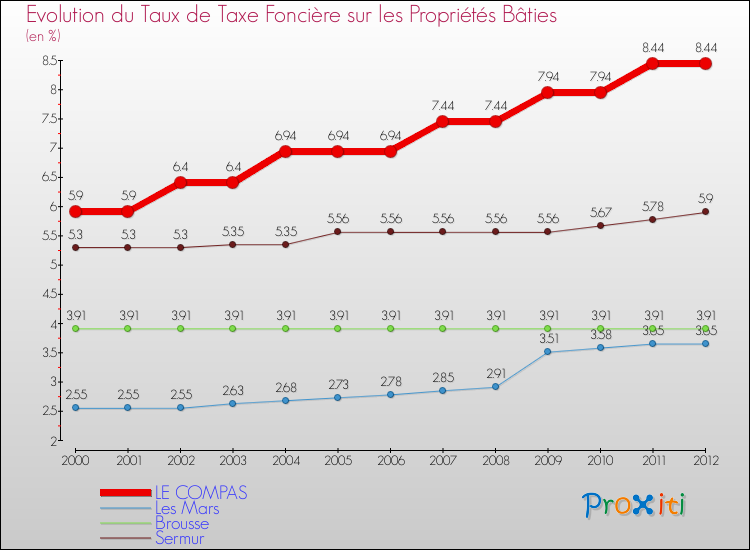 Evolution du taux de la taxe foncière sur le bati pour LE COMPAS et les communes proches de 2000 à 2012 Comparaison des taux de taxe foncière sur le bati pour LE COMPAS et les communes voisines de 2000 à 2012