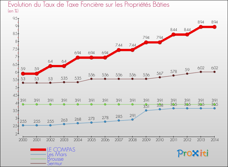 Evolution du taux de la taxe foncière sur le bati pour LE COMPAS et les communes proches de 2000 à 2014 Comparaison des taux de taxe foncière sur le bati pour LE COMPAS et les communes voisines de 2000 à 2014