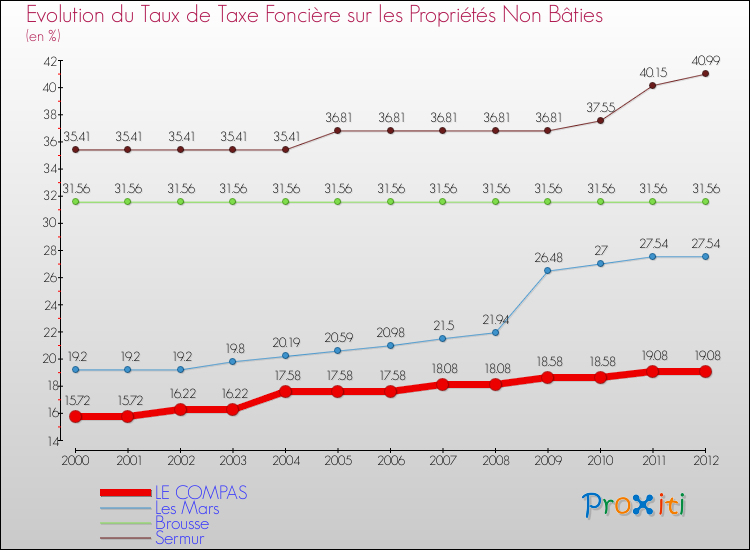 Evolution du taux de la taxe foncière sur les immeubles et terrains non batis pour LE COMPAS et les communes proches de 2000 à 2012 Comparaison des taux de la taxe foncière sur les immeubles et terrains non batis pour LE COMPAS et les communes voisines de 2000 à 2012