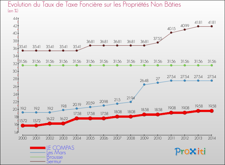 Evolution du taux de la taxe foncière sur les immeubles et terrains non batis pour LE COMPAS et les communes proches de 2000 à 2014 Comparaison des taux de la taxe foncière sur les immeubles et terrains non batis pour LE COMPAS et les communes voisines de 2000 à 2014