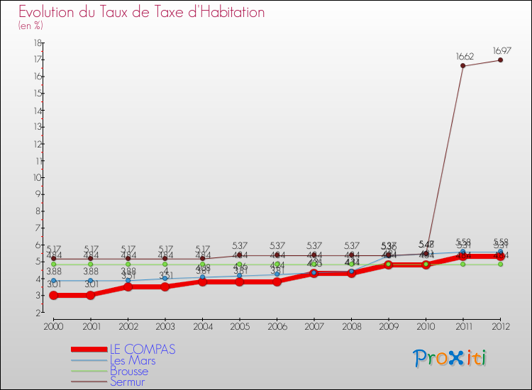 Evolution du taux de la taxe d'habitation pour LE COMPAS et les communes proches Comparaison des taux de la taxe d'habitation pour LE COMPAS et les communes voisines