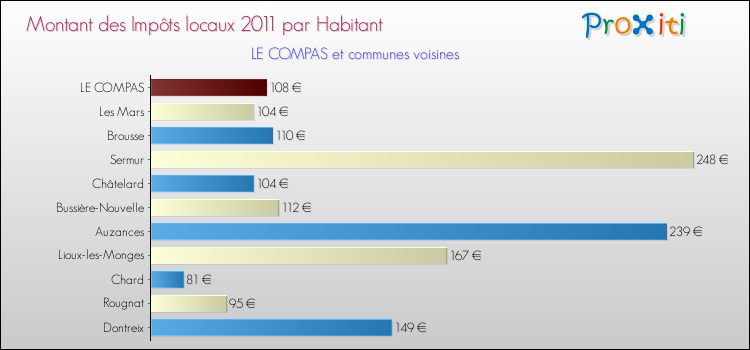 Montant des impôts locaux par Habitant pour LE COMPAS et les communes proches Comparaison des impôts locaux par habitant pour LE COMPAS et les communes voisines