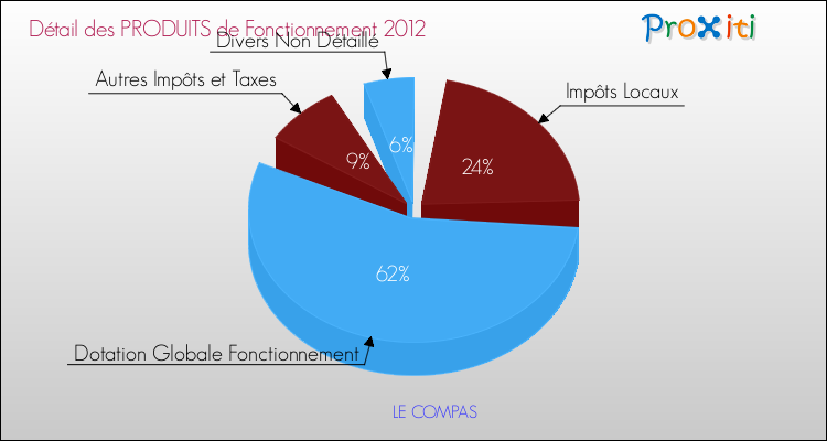 Décomposition du Budget de Fonctionnement 2012 de la commune de LE COMPAS Budget de Fonctionnement 2012 pour la commune de LE COMPAS