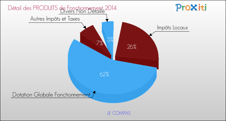Décomposition du Budget de Fonctionnement 2014 de la commune de LE COMPAS Budget de Fonctionnement 2014 pour la commune de LE COMPAS
