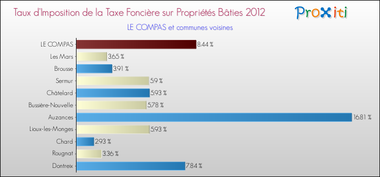 Taux d'imposition de la taxe foncière sur le bati 2012 pour LE COMPAS et les communes proches Comparaison des taux d'imposition de la taxe foncière sur le bati 2012 pour LE COMPAS et les communes voisines