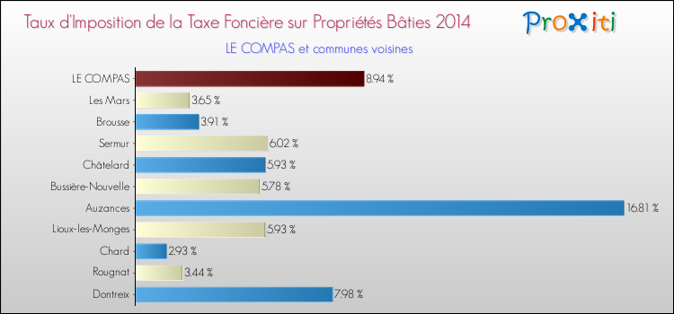 Taux d'imposition de la taxe foncière sur le bati 2014 pour LE COMPAS et les communes proches Comparaison des taux d'imposition de la taxe foncière sur le bati 2014 pour LE COMPAS et les communes voisines