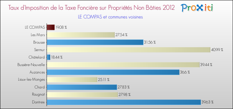 Taux d'imposition de la taxe foncière sur les immeubles et terrains non batis 2012 pour LE COMPAS et les communes proches Comparaison des taux d'imposition de la taxe foncière sur les immeubles et terrains non batis 2012 pour LE COMPAS et les communes voisines