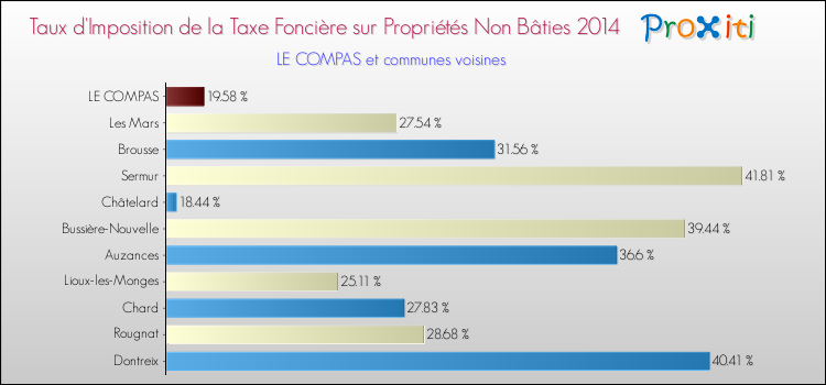 Taux d'imposition de la taxe foncière sur les immeubles et terrains non batis 2014 pour LE COMPAS et les communes proches Comparaison des taux d'imposition de la taxe foncière sur les immeubles et terrains non batis 2014 pour LE COMPAS et les communes voisines