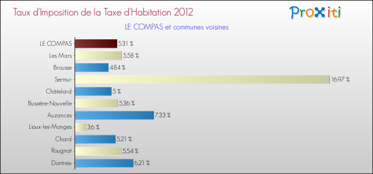 Taux d'imposition de la taxe d'habitation 2012 pour LE COMPAS et les communes proches Comparaison des taux d'imposition de la taxe d'habitation 2012 pour LE COMPAS et les communes voisines