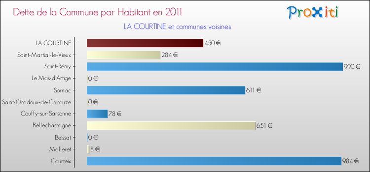 Dette par habitant de la commune en 2011 pour LA COURTINE et les communes proches Comparaison de la dette par habitant de la commune en 2011 pour LA COURTINE et les communes voisines