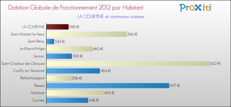 Montant des dotations globales de fonctionnement DGF par Habitant pour LA COURTINE et les communes proches Comparaison des des dotations globales de fonctionnement DGF par habitant pour LA COURTINE et les communes voisines