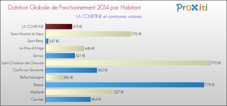 Montant des dotations globales de fonctionnement DGF par Habitant pour LA COURTINE et les communes proches en 2014. Comparaison des des dotations globales de fonctionnement DGF par habitant pour LA COURTINE et les communes voisines en 2014.