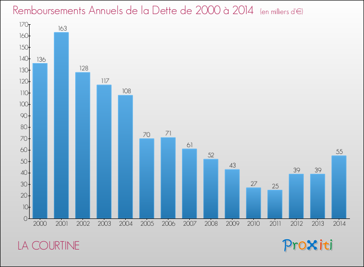 Evolution de l'annuité de la dette pour la commune de LA COURTINE de 2000 à 2014 Annuités de la dette pour LA COURTINE de 2000 à 2014