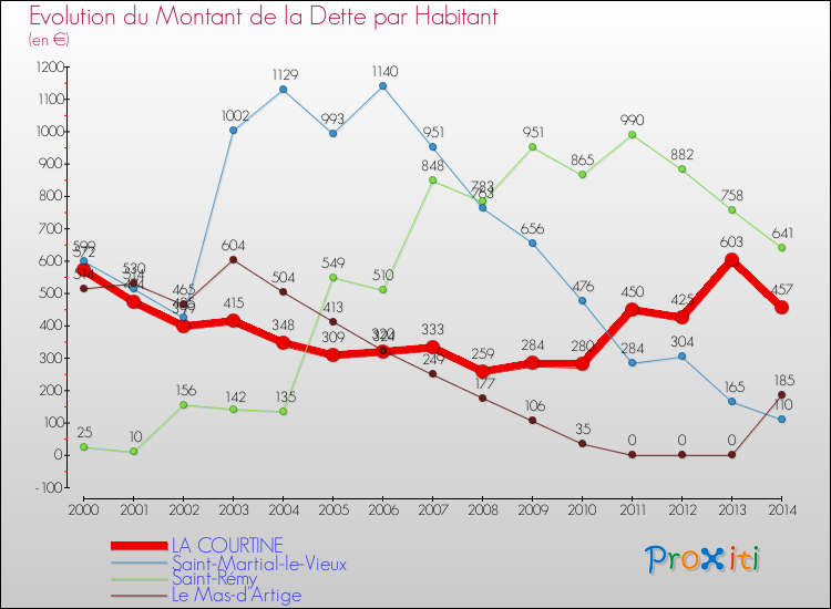 Evolution de la dette par habitant pour la commune de LA COURTINE et les communes proches de 2000 à 2014 Comparaison de la dette par habitant pour LA COURTINE et les communes voisines de 2000 à 2014
